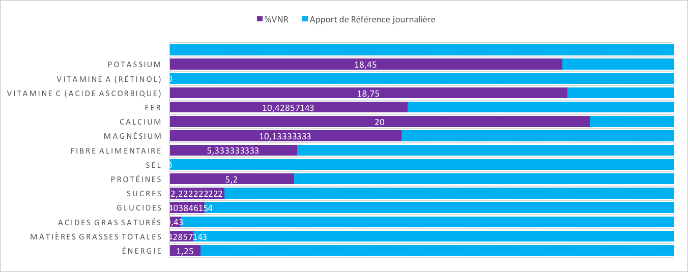 Valeur nutritionnelle de référence de la roquette