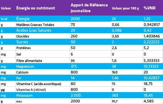 Données de la Valeur nutritionnelle de référence de la roquette