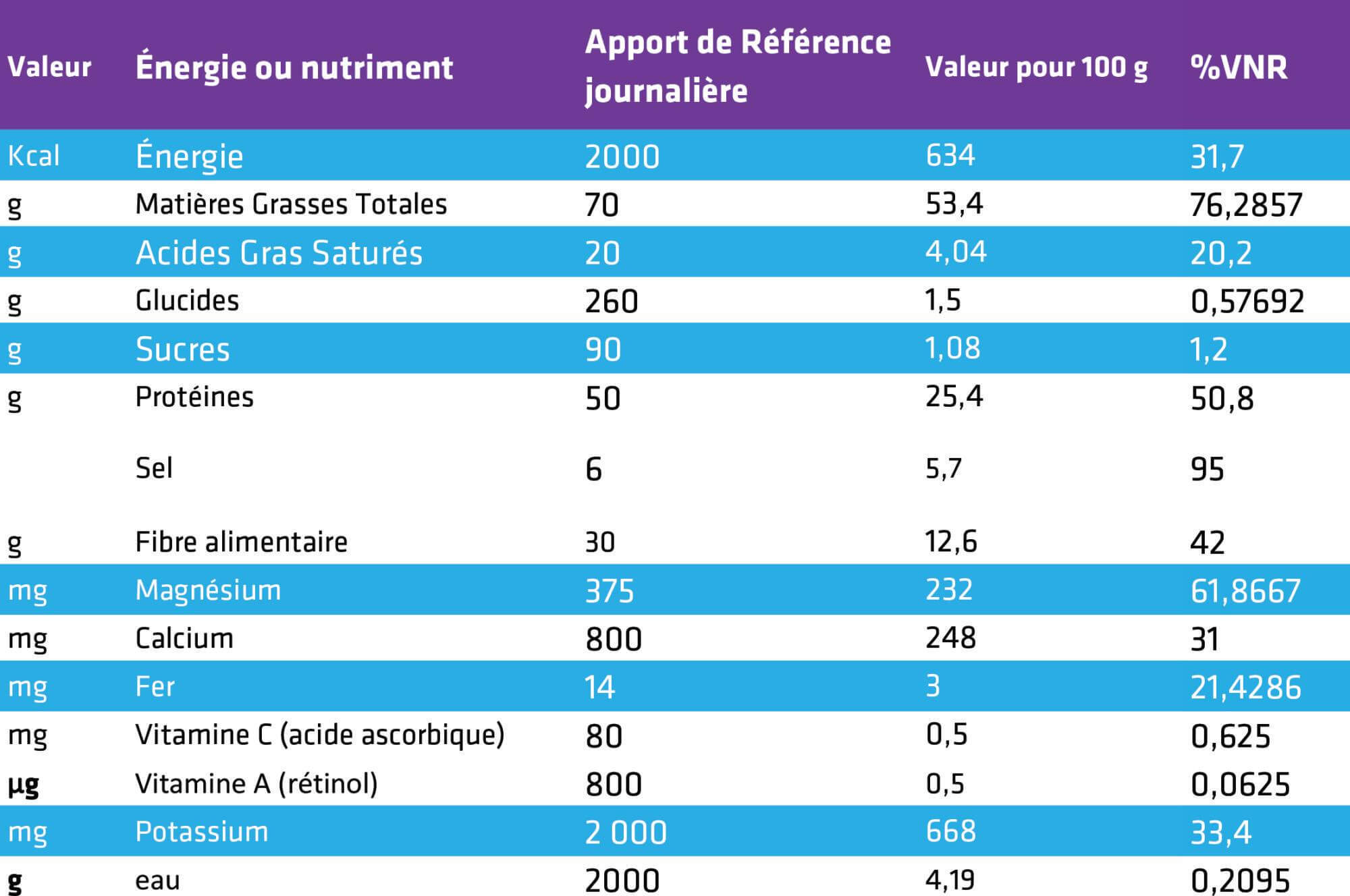 Données de la Valeur nutritionnelle de référence de l'amande