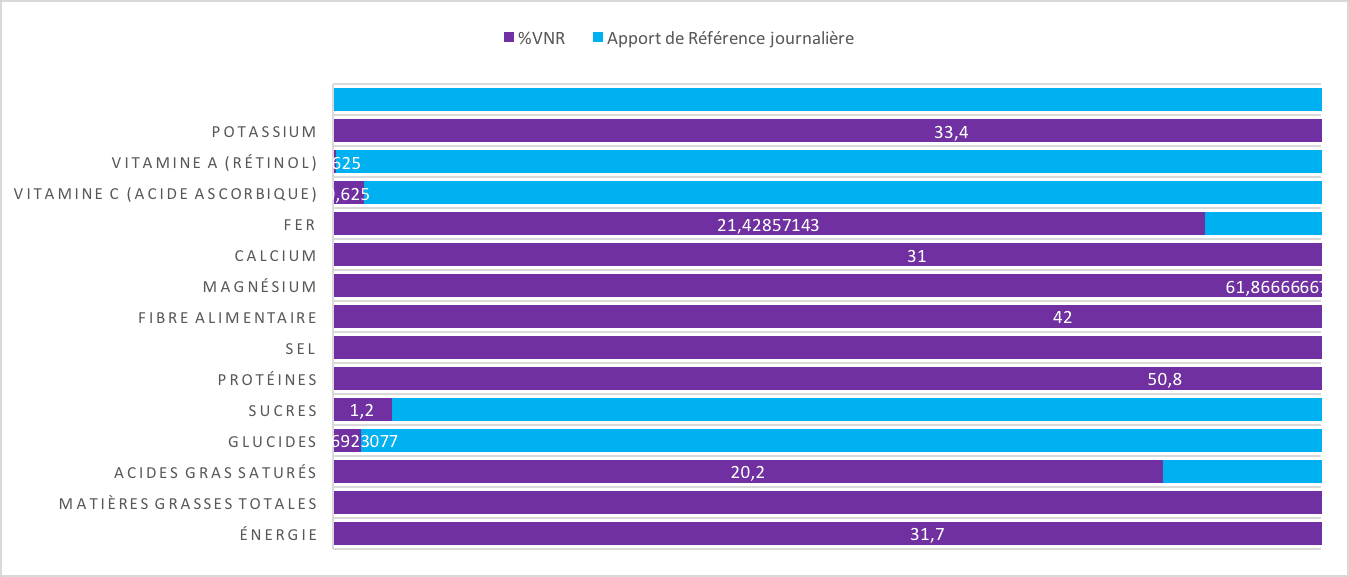 Valeur nutritionnelle de référence de l'amande VNR