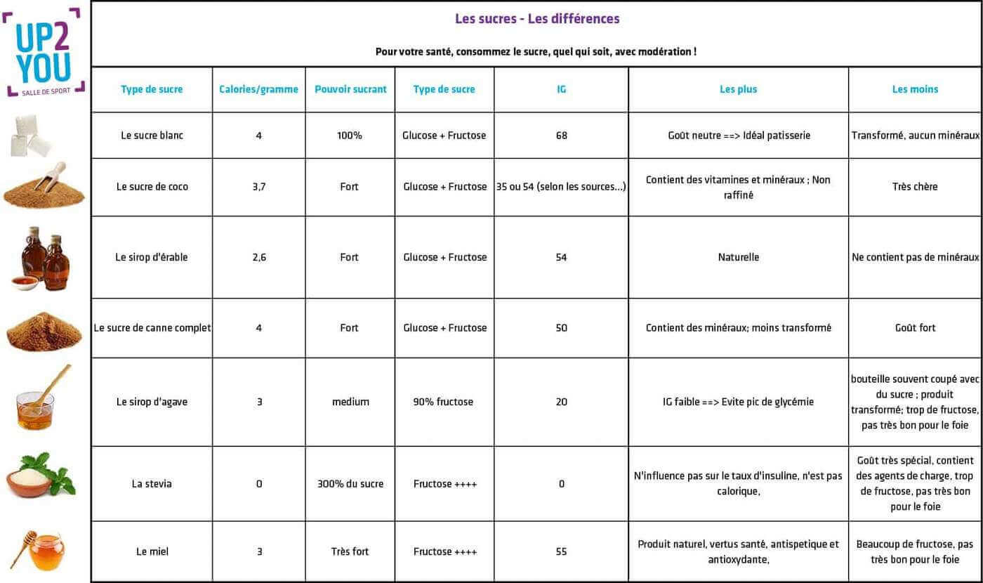 sucre-tableau-comparatif