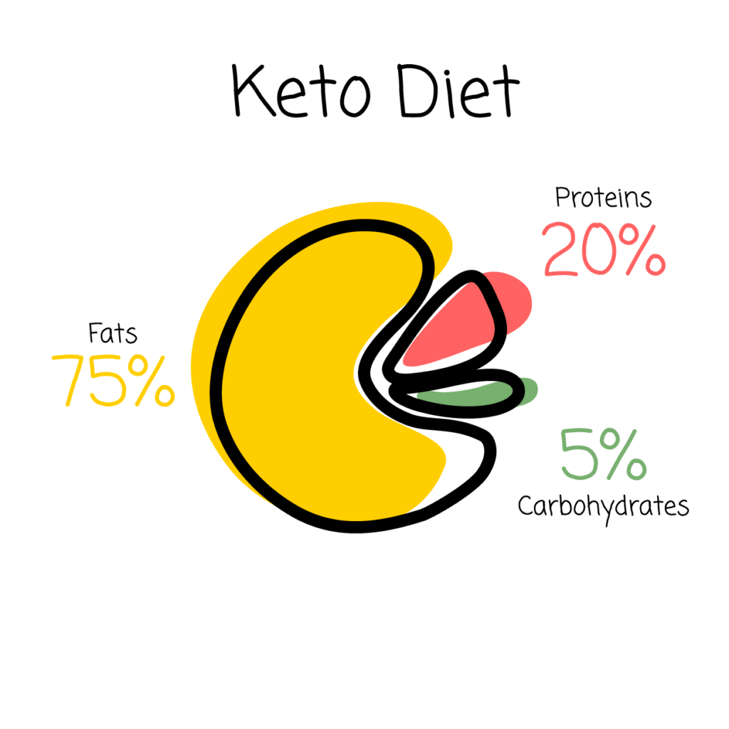 Keto Diet